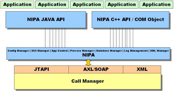 The IPSession Appliance NIPA Framework The IPsession framework makes it easier to identify, define, create and manage applications in an IP Telephony environment.