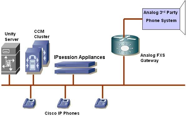 Figure 4, illustrates IPsession Appliance integration with a analog or digital Overhead paging system. Figure 4: IPsession Appliance integration with Overhead Paging System i.dialout (Dial Out) i.