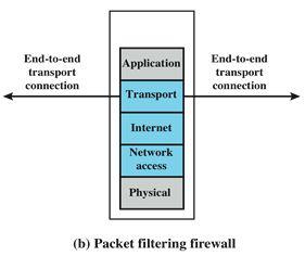 Packet Filtering Firewall Applies rules to each incoming and outgoing IP packet list of rules based on matches in the TCP/IP header forwards or discards the packet based on rules match Filtering