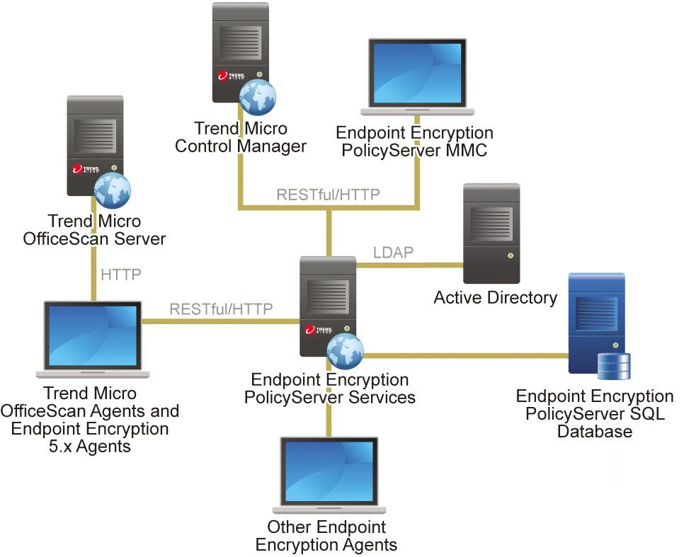 OfficeScan Integration The following illustration explains how to deploy Endpoint Encryption for the first time on OfficeScan managed endpoints.