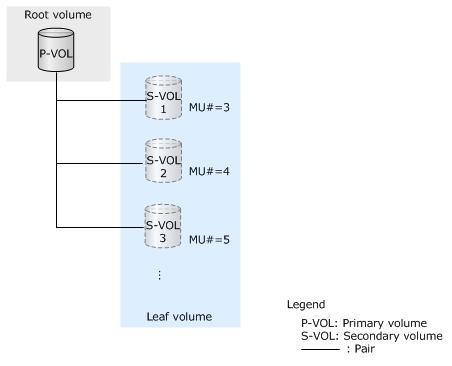 When cloning pairs, use a logical volume as the P-VOL and a DP-VOL as the S-VOL.