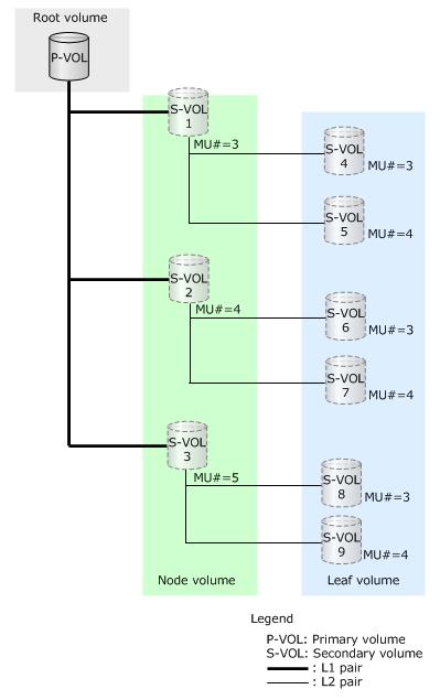 maximum of 64 layers can be created, and a maximum of 1,024 S-VOLs can be used for a P-VOL. In this case, the snapshot tree is cascaded. L2 to L64 pairs are called cascaded pairs.
