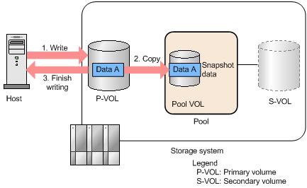 Workflow for the COW method The following workflow describes the COW method and how a VSP G series or VSP F series storage system stores snapshot data: 1. The host writes data to a P-VOL. 2.