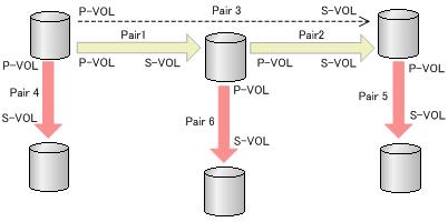Pairs 1 and 2 are Universal Replicator pairs. Pair 3 is a Universal Replicator pair for delta resync. Pairs 4, 5, and 6 are Thin Image pairs.