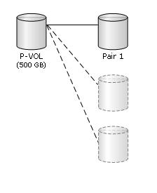 When you create three TI pairs using the 500 GB (500 x 1024 MB) volume as the P-VOL, the TI pair capacity is calculated as follows: (500 1,024 3 2 42) 42 + (500 1,024 3 2 2,921,688) 175,434 =