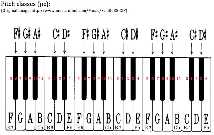Figure 1: pitch classes Figure 2: twelve tone matrix Once a composer chooses a P 0, the three transformations outlined above can be applied to varying degrees to generate a twelve tone matrix, which