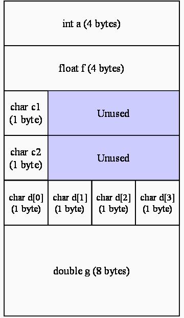 first 20 bytes = structure of type A.
