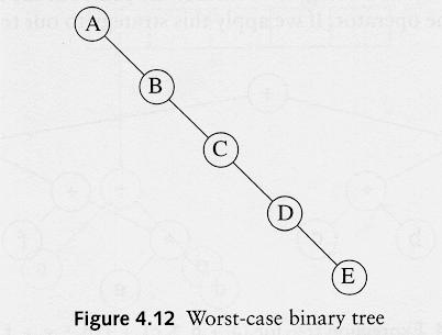 10 Binary Trees: implementation Binary Search Trees Structure with a data value, and a pointer to the left subtree and another to the right subtree.