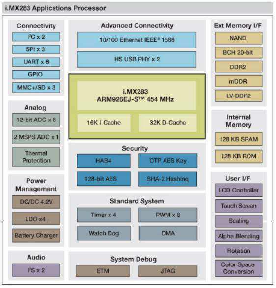 TX28S Board highlights: Standard TX-DIMM pinout: Lowest cost 454MHz ARM9 Standard TX-DIMM pinout as small as possible - only 26mm The TX28 is a member of a module series, specially designed for