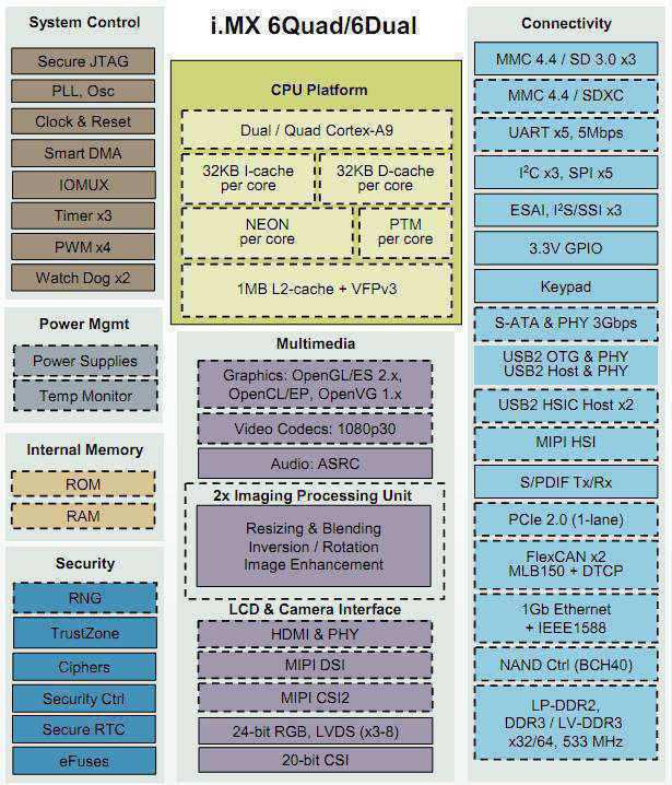 TX6Q Board highlights: Standard TX-DIMM pinout: Highly integrated Standard TX-DIMM pinout as small as possible - only 31mm 3.