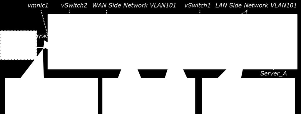 2-1 Example of network configuration (VLAN connection) The preceding figure is an example of network configuration in which a client and a server VM are connected via VLAN-A.