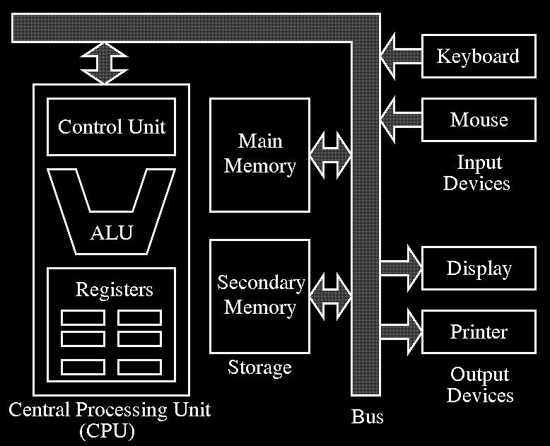 Stored Program Computer instruction fetch, decode, execute adder, multiplier, multiplexor, Etc. program counter, instruction register, Etc.