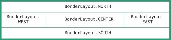 Border Layout A BorderLayout manager can place a component into any of five