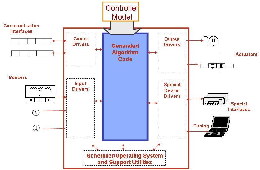The controller parameters are tweaked on-the-fly during test drives or in the lab involving the actual plant (e.g., engine) and allowing for the insertion of new code to bypass existing ECU code.