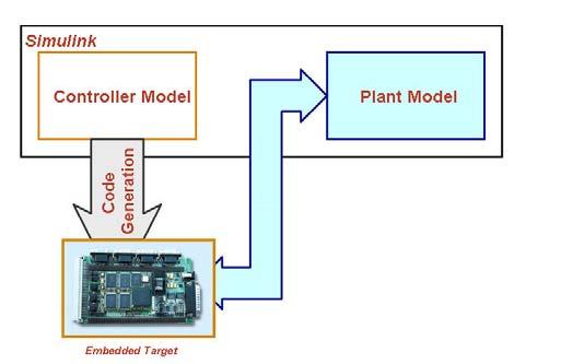 IN-THE-LOOP TESTING -Simulation of models is one of the first verification and validation (V&V) steps.
