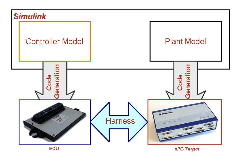 Software-in-the-loop (SIL) testing involves executing the production code for the controller within the modeling environment for non-real-time execution with the plant model and interaction with the