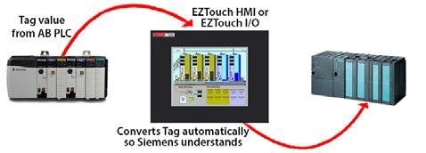 Feature Application Note & Examples The EZTouch Editor supports dual protocol PLC Communication.