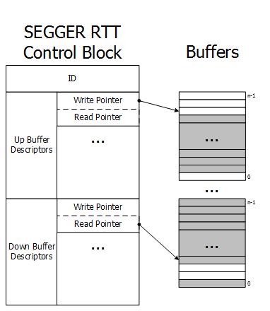 315 CHAPTER 13 13.2.4 How RTT works Requirements SEGGER RTT does not need any additional pin or hardware, despite a J-Link connected via the standard debug port to the target.