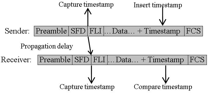 Cont... Time-stamping SFD-based time-stamping at MAC-layer: simpler, faster and more accurate,
