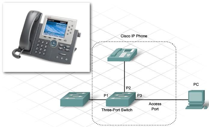 Designing an Access Layer Topology IP Phones have three ports: Port 1 is an external port that connects to the switch or another VoIP device.