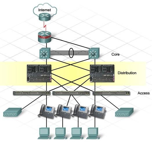 Designing Distribution Layer Topology Security Access list filtering, port security, and firewall feature sets are available on the multilayer switch Cisco IOS.
