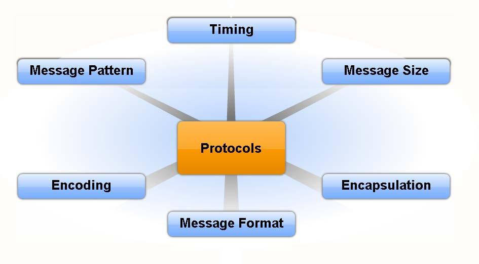 Communication Protocols Explain the need for rules