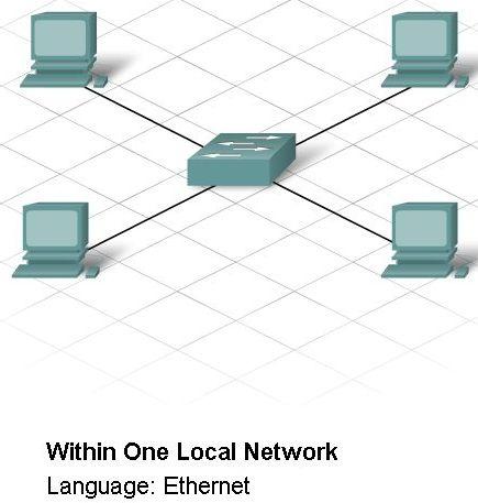 Communication Across a Local Ethernet Network Explain that Devices on a local