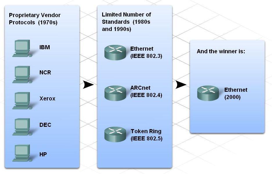 Communication Across a Local Ethernet Network Identify the