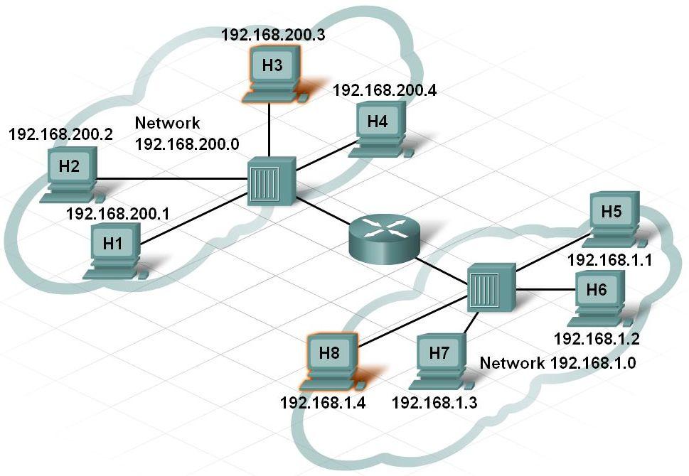 Communication Across a Local Ethernet Network Explain the purpose of a logical