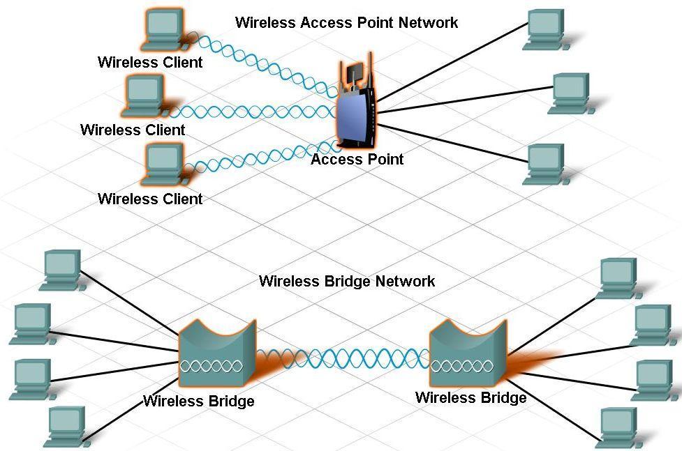 Components and Structure of a WLAN Wireless LAN components There are various components that must be