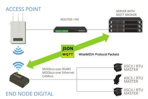 With Wi-NEXT End Node Digital, it is possible to connect to the Wi-Fi infrastructure of the plant via RS485 or Ethernet ports in a flexible, energy-efficient way, with a very low impact on the