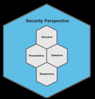 Sources of Best Practices AWS Cloud Adoption Framework (CAF) AWS Security Best Practices Centre for Security