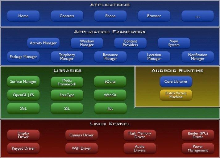 2.1 3 ANDROID ARCHITECTURE The software stack is split into Four Layers: o The application layer o The application framework o The libraries and runtime o The kernel 4 2.1.1 LINUX KERNEL o The architecture is based on the Linux 2.