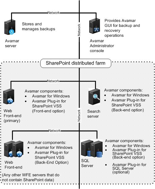 Introduction Distributed SharePoint farm In a distributed SharePoint farm, such as the small, medium, or large SharePoint deployments described in Microsoft SharePoint topology on page 14, the