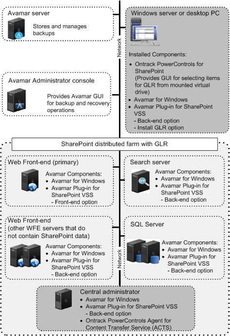 Introduction Distributed SharePoint farm with optional granular level recovery The following figure illustrates the relationship of the Avamar server, Avamar Administrator console, and Avamar