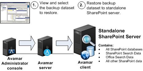 Introduction Restoring to the original location When you use the Avamar Plug-in for SharePoint VSS to perform regular backups of the entire SharePoint farm,