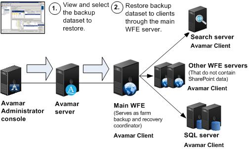 The following figure illustrates the restore of a standalone SharePoint farm.