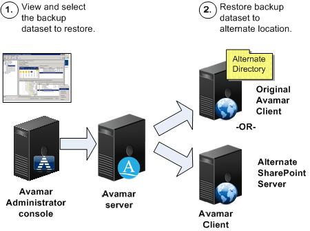 Introduction Restoring to a different location You can restore an entire SharePoint farm or one or more of its components to another server or to a different directory on the same server, as shown in