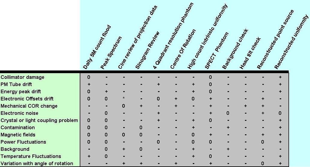 Table of Sensitivity for Failure Detection Modified: Hines H, Kayayan R, Colsher J, Hashimoto D, Shubert R,