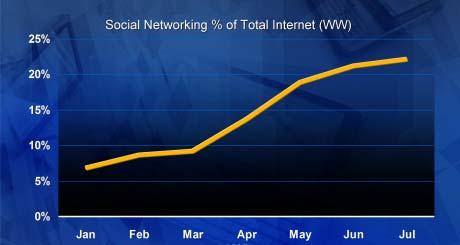 Social networking growth 1 Billion people use social networking websites world wide 150 Million people access a social networking