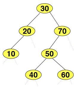 Binary Search Tree (BST) A binary tree T is a binary search tree if for each node n with children T L and T R : The value in n is greater than the values in every node in T
