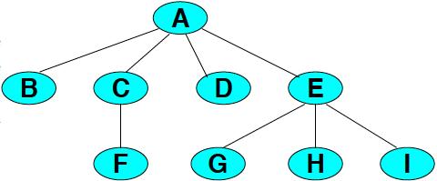 Tree Terminology The degree of a node is the number of subtrees of the node The degree of node A is 4, while the degree of node E is 3.
