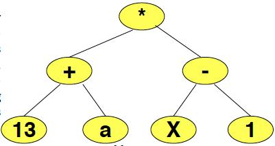 Tree Traversal Example: Compilers, interpreters, spreadsheets, and other programs that read and evaluate arithmetic expressions often represent those expressions as trees.