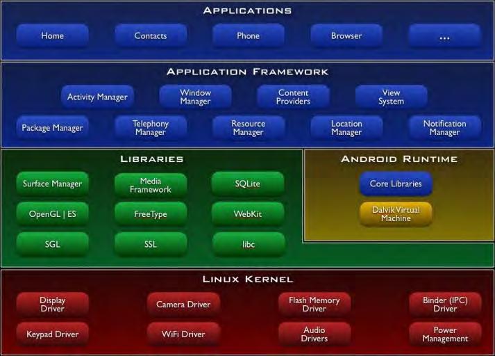 6 2.2 Android Operating System Technology Figure 2.1: Architecture of Android System [1] Android is one of the operating system that operate in smartphones and some others embedded system device.