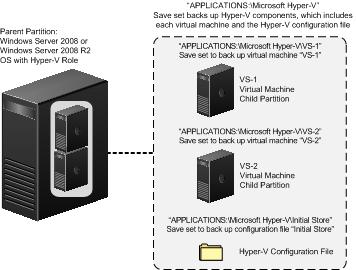 Introduction The following figure describes what the NMM client backs up in Hyper-V, by using the Microsoft Hyper-V VSS Writer and NMM save sets.