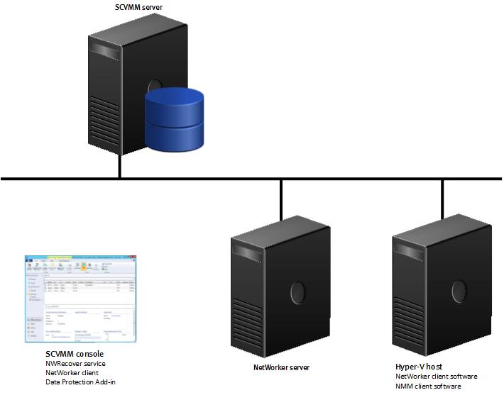 EMC Data Protection Add-in for SCVMM How the Data Protection Add-in works with SCVMM The following figure illustrates the Data Protection Add-in architecture.
