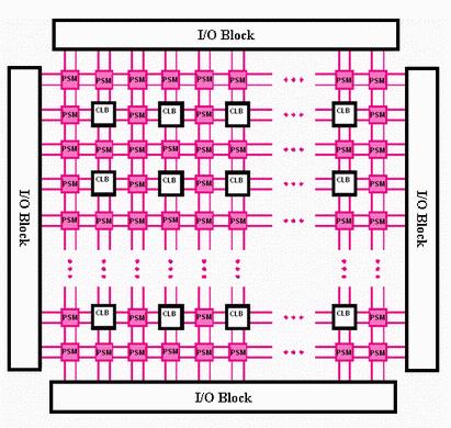 FPGA fabric A generic island-style FPGA fabric Configurable Logic Blocks (CLB) and Programmable Switch