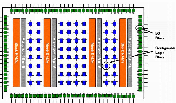 Modern FPGA architecture Xilinx Virtex family Columns of on-chips