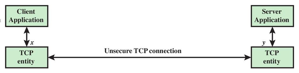30 Transport Layer Packet Formation 29 TCP