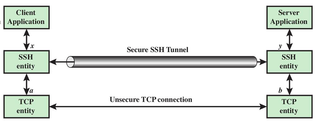 32 Tunnel over TCP Connection x and y are application port numbers, a and b are port numbers used by 31 Tunnels Allow normal (unsecured) applications to securely transfer data Bypass
